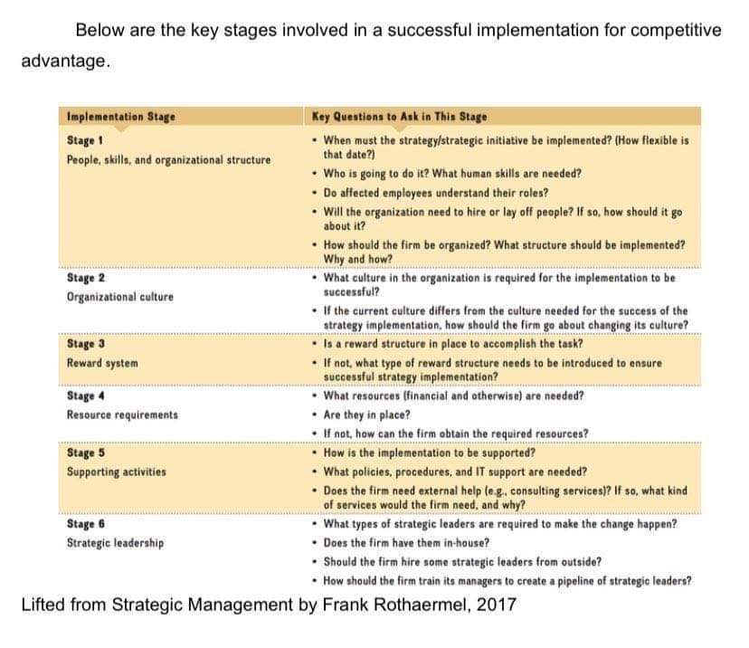Below are the key stages involved in a successful implementation for competitive
advantage.
Implementation Stage
Stage 1
People, skills, and organizational structure
Stage 2
Organizational culture
Stage 3
Reward system
Stage 4
Resource requirements
Stage 5
Supporting activities
Stage 6
Strategic leadership
*********
Key Questions to Ask in This Stage
• When must the strategy/strategic initiative be implemented? (How flexible is
that date?)
• Who is going to do it? What human skills are needed?
• Do affected employees understand their roles?
• Will the organization need to hire or lay off people? If so, how should it go
about it?
• How should the firm be organized? What structure should be implemented?
Why and how?
• What culture in the organization is required for the implementation to be
successful?
. If the current culture differs from the culture needed for the success of the
strategy implementation, how should the firm go about changing its culture?
• Is a reward structure in place to accomplish the task?
• If not, what type of reward structure needs to be introduced to ensure
successful strategy implementation?
• What resources (financial and otherwise) are needed?
Are they in place?
• If not, how can the firm obtain the required resources?
How is the implementation to be supported?
What policies, procedures, and IT support are needed?
• Does the firm need external help (e.g., consulting services)? If so, what kind
of services would the firm need, and why?
• What types of strategic leaders are required to make the change happen?
• Does the firm have them in-house?
• Should the firm hire some strategic leaders from outside?
• How should the firm train its managers to create a pipeline of strategic leaders?
Lifted from Strategic Management by Frank Rothaermel, 2017