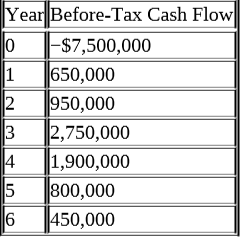 Year Before-Tax Cash Flow
|-$7,500,000
650,000
950,000
2,750,000
1,900,000
5
1
2
3
800,000
6
|450,000
4)
