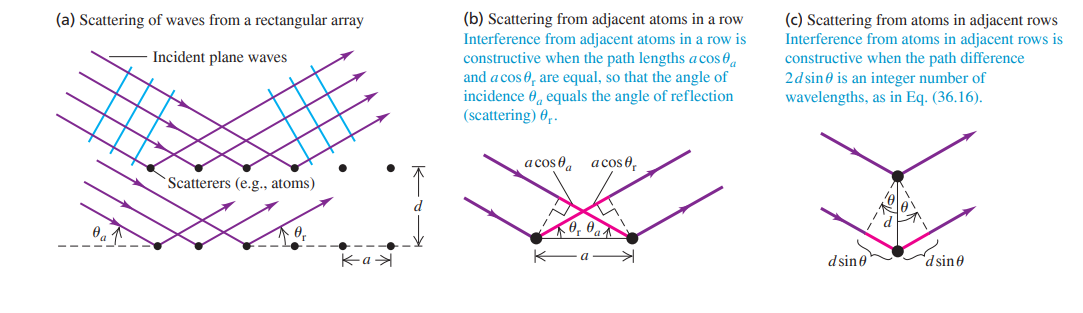 (b) Scattering from adjacent atoms in a row
Interference from adjacent atoms in a row is
constructive when the path lengths a cos 0
and a cos 0, are equal, so that the angle of
incidence 0, equals the angle of reflection
(scattering) 0..
(c) Scattering from atoms in adjacent rows
Interference from atoms in adjacent rows is
constructive when the path difference
2d sin0 is an integer number of
wavelengths, as in Eq. (36.16).
(a) Scattering of waves from a rectangular array
Incident plane waves
a cos e. acos0,
Scatterers (e.g., atoms)
d sine
d sine
