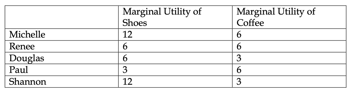 Shoes
Michelle
12
Marginal Utility of
Marginal Utility of
Coffee
6
Renee
6
6
Douglas
6
3
Paul
3
6
Shannon
12
3