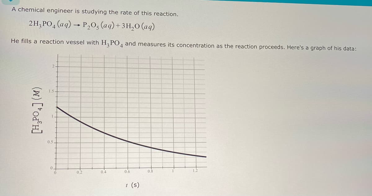 A chemical engineer is studying the rate of this reaction.
2H₂PO4 (aq)→ P₂O5 (aq) + 3H₂O (aq)
He fills a reaction vessel with H3PO4 and measures its concentration as the reaction proceeds. Here's a graph of his data:
(w) ['od³H]
0.5
0
0.2
0.4
0.6
t (s)
0.8
