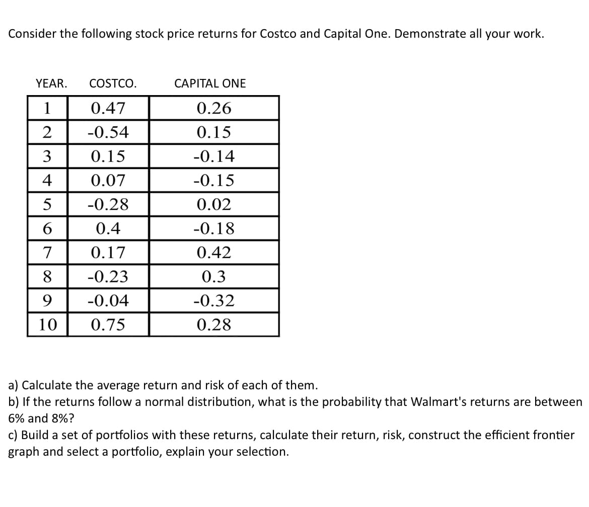 Consider the following stock price returns for Costco and Capital One. Demonstrate all your work.
YEAR. COSTCO.
CAPITAL ONE
1
0.47
0.26
2
-0.54
0.15
3
0.15
-0.14
4
0.07
-0.15
5
10
-0.28
0.02
67
0.4
-0.18
0.17
0.42
8
-0.23
0.3
9
-0.04
-0.32
10
0.75
0.28
a) Calculate the average return and risk of each of them.
b) If the returns follow a normal distribution, what is the probability that Walmart's returns are between
6% and 8%?
c) Build a set of portfolios with these returns, calculate their return, risk, construct the efficient frontier
graph and select a portfolio, explain your selection.