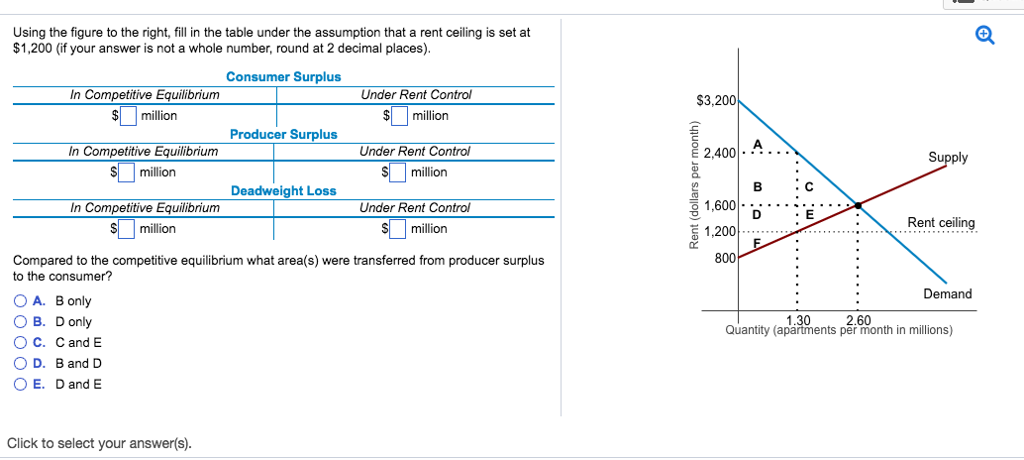 Using the figure to the right, fill in the table under the assumption that a rent ceiling is set at
$1,200 (if your answer is not a whole number, round at 2 decimal places).
Consumer Surplus
In Competitive Equilibrium
$ million
In Competitive Equilibrium
$ million
In Competitive Equilibrium
$ million
O A. B only
O B. D only
O C. C and E
O D. B and D
O E. D and E
Producer Surplus
Click to select your answer(s).
Deadweight Loss
Under Rent Control
$ million
Under Rent Control
S million
Compared to the competitive equilibrium what area(s) were transferred from producer surplus
to the consumer?
Under Rent Control
S million
$3,200
Rent (dollars per month)
2,400.A.
1,600
1,200
800
B
D
199
Supply
Rent ceiling
************
Demand
Q
1.30
2.60
Quantity (apartments per month in millions)