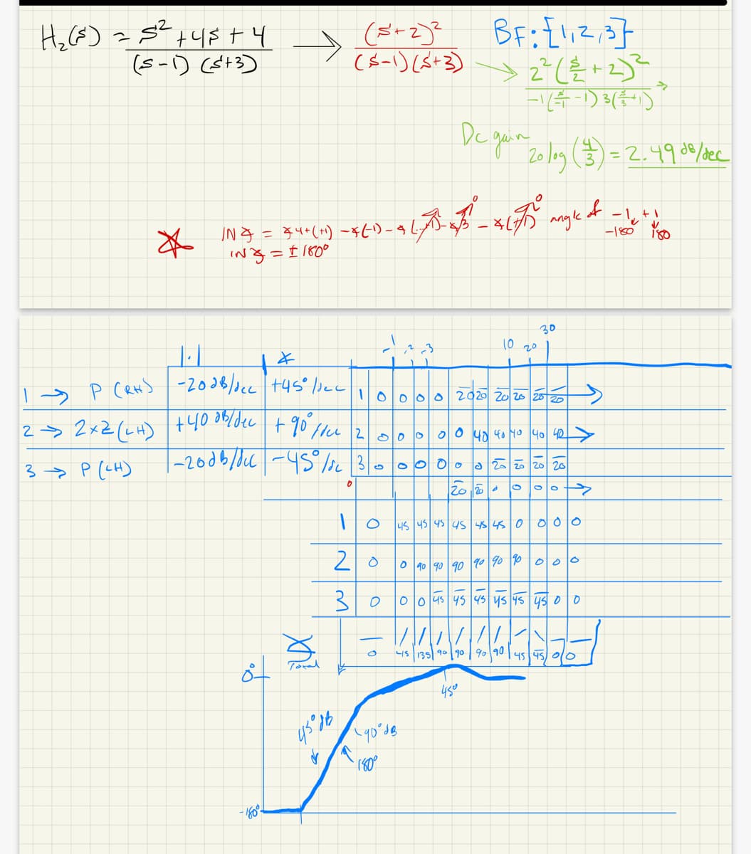 H₂ (5) = $² +45 +4
(5-1) ($²+3)
*
/N = = * 4+ (+1) - * (-¹)-
IN3 = 1180⁰
4
IP (RH) -20dB/occ +45°/icc
22x2 (LH)
+400B/dec
3 → P (CH)
po
+ 90 face 2
|-20db/dcc -45°/5c 3
0
-180⁰-
(5+2)² BF:[1,2,3]
(5-1) (5+3) → 2² ( 12/²2 + 2) ²
-1 (²-1) ³ (²+1)
Dc gain 20/09 (13) = 2.49 00/dec
1
Hesh
O
T
11
10000 2020 20 20 28 20
O
9
200
30
2
90°dB
0
22°
4171) angle of the
00
\
415
45 45 45 45 45 450
10 го
o o o o 20 20 20 20
of
10 450 4० ५० ५० 42 >
0
90 90 90
0 0 45 45 45 45 पड़ 4500
90
450
P
135 90 90 90 90
>
OOO
9000
a
145 450/0
-180 180