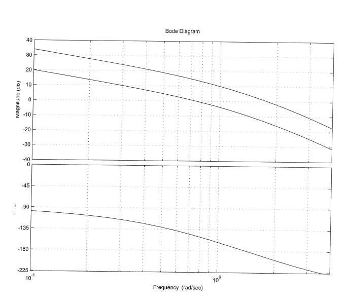 Bode Diagram
40
30
20
10
-10
-20
-30
-40
-45
i -90
-135
-180
-225
10"
10°
Frequency (rad/sec)
(ap) aoniubew

