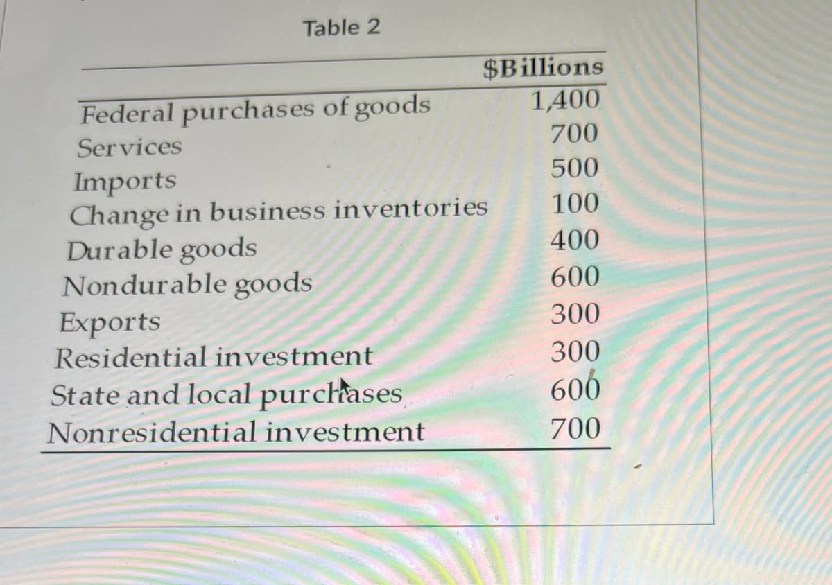 Table 2
Federal purchases of goods
Services
Imports
Change in business inventories
Durable goods
Nondurable goods
Exports
Residential investment
$Billions
1,400
700
500
100
400
600
300
300
600
700
State and local purchases
Nonresidential investment