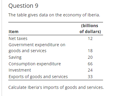 Question 9
The table gives data on the economy of Iberia.
Item
Net taxes
Government expenditure on
goods and services
Saving
(billions
of dollars)
12
18
20
66
24
33
Consumption expenditure
Investment
Exports of goods and services
Calculate Iberia's imports of goods and services.