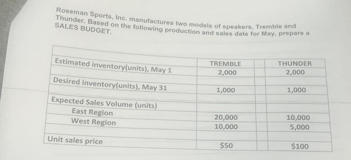 Roseman Sports, Inc. manufactures two models of speakers, Tremble and
Thunder. Based on the following production and sales date for May, prepare a
SALES BUDGET.
Estimated inventory(units), May 1
TREMBLE
THUNDER
2,000
2,000
Desired inventory(units), May 31
1,000
1,000
Expected Sales Volume (units)
East Region
West Region
Unit sales price
20,000
10,000
10,000
5,000
$50
$100
