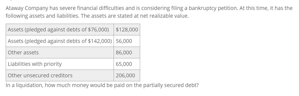 Ataway Company has severe financial difficulties and is considering filing a bankruptcy petition. At this time, it has the
following assets and liabilities. The assets are stated at net realizable value.
Assets (pledged against debts of $76,000) $128,000
Assets (pledged against debts of $142,000) 56,000
Other assets
Liabilities with priority
Other unsecured creditors
86,000
65,000
206,000
In a liquidation, how much money would be paid on the partially secured debt?