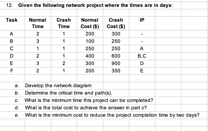 12. Given the following network project where the times are in days:
Task
Normal
Crash
Normal
Crash
IP
Time
Time
Cost ($)
Cost ($)
A
2
1
200
300
В
3
1
100
250
C
1
1
250
250
A
D
2
1
400
600
B,C
E
2
300
900
D
F
2
1
200
350
E
а.
Develop the network diagram
Determine the critical time and path(s).
C.
What is the minimum time this project can be completed?
d.
What is the total cost to achieve the answer in part c?
е.
What is the minimum cost to reduce the project completion time by two days?
