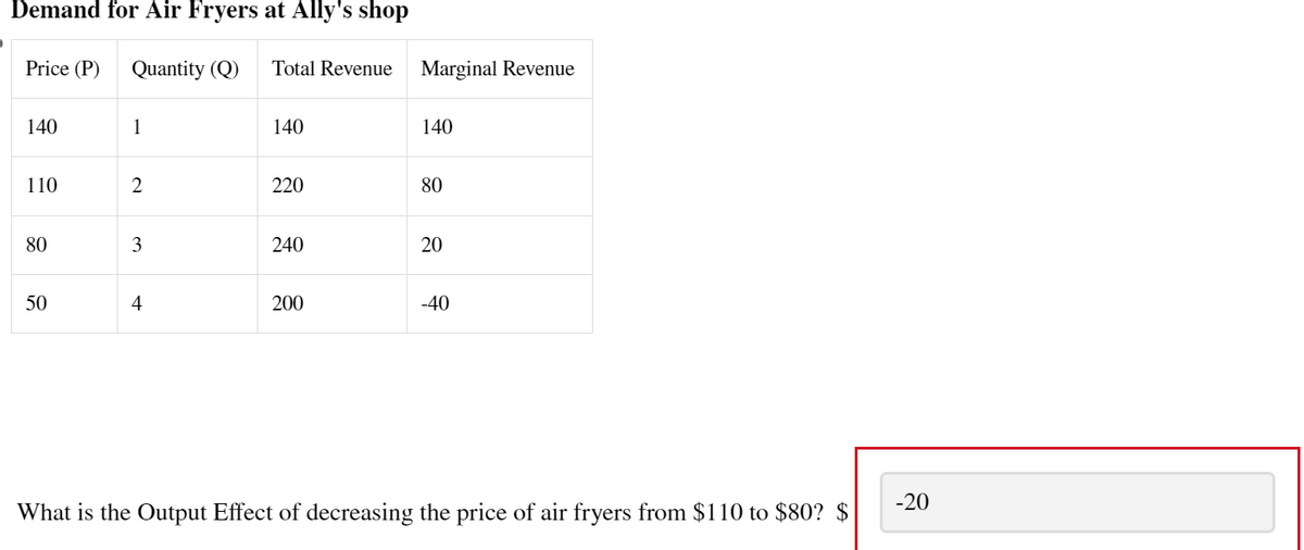 0
Demand for Air Fryers at Ally's shop
Quantity (Q)
Price (P)
140
110
80
50
1
2
3
4
Total Revenue
140
220
240
200
Marginal Revenue
140
80
20
-40
What is the Output Effect of decreasing the price of air fryers from $110 to $80? $
-20