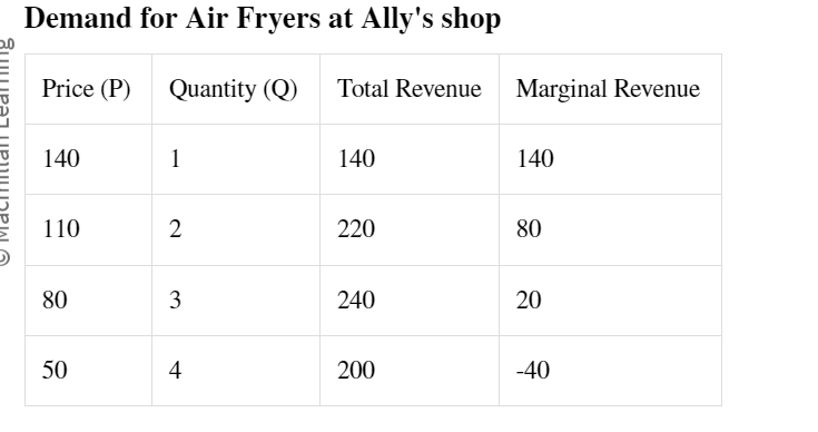 Demand for Air Fryers at Ally's shop
Quantity (Q)
Price (P)
140
110
80
50
1
2
3
4
Total Revenue Marginal Revenue
140
220
240
200
140
80
20
-40