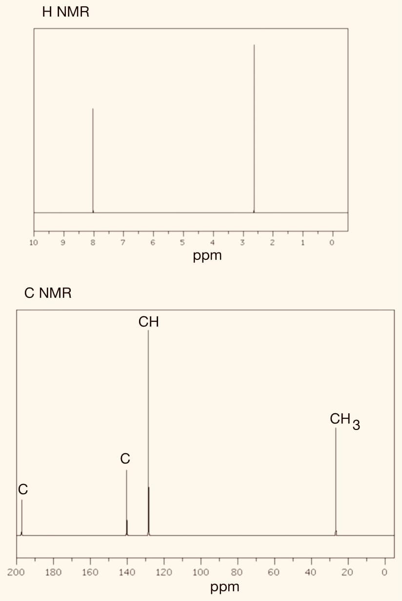 H NMR
10
6
3
2.
1
ppm
C NMR
CH
CH3
C
200
180
160
140
120
100
80
60
40
20
ppm

