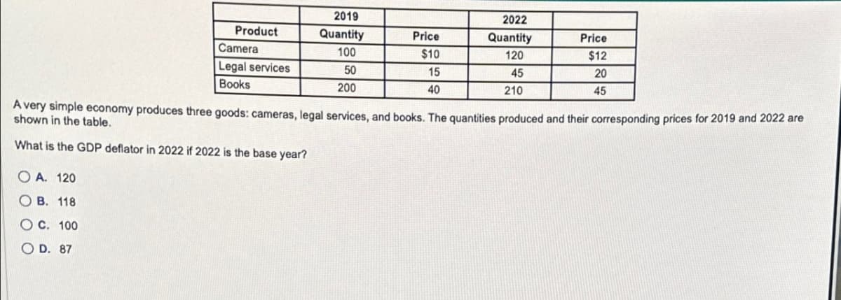 2019
Product
Camera
Quantity
Price
2022
Quantity
Price
100
$10
120
$12
Legal services
Books
50
200
15
40
45
20
210
45
A very simple economy produces three goods: cameras, legal services, and books. The quantities produced and their corresponding prices for 2019 and 2022 are
shown in the table.
What is the GDP deflator in 2022 if 2022 is the base year?
OA. 120
OB. 118
OC. 100
OD. 87