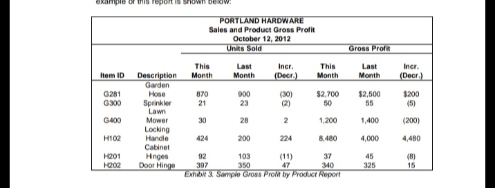 example of
report is shown below:
PORTLAND HARDWARE
Sales and Product Gross Profit
October 12, 2012
Units Sold
Gross Profit
This
Last
Incr.
This
Last
Incr.
Item ID
Month
Description
Garden
Month
(Decr.)
Month
Month
(Decr.)
900
23
(30)
(2)
G281
$2,700
$2,500
$200
(5)
Hose
870
Sprinkler
Lawn
G300
21
50
55
G400
Mower
30
28
1,200
1,400
(200)
Locking
Handle
Cabinet
н102
424
200
224
8,480
4,000
4,480
Hinges
Door Hinge
H201
92
103
(11)
47
37
45
(8)
15
H202
397
350
340
325
Exhibit 3. Sample Gross Profit by Product Report

