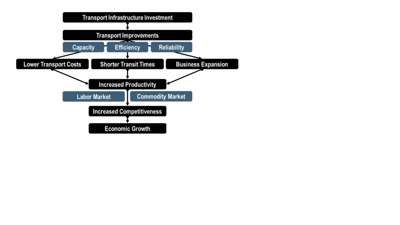 Transport Infrastructure Investment
Transport Improvements
Capacity
Efficiency
Reliability
Lower Transport Costs
Shorter Transit Times
Business Expansion
Increased Productivity
Labor Market
Commodity Market
Increased Competitiveness
Economic Growth
