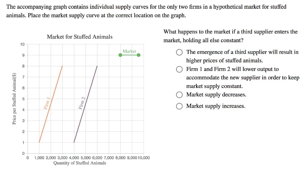 The accompanying graph contains individual supply curves for the only two firms in a hypothetical market for stuffed
animals. Place the market supply curve at the correct location on the graph.
Price per Stuffed Animal($)
10
9
8
7
6
5
3
2
1
0
0
Market for Stuffed Animals
Firm
Firm 2
Market
1,000 2,000 3,000 4,000 5,000 6,000 7,000 8,000 9,000 10,000
Quantity of Stuffed Animals
What happens to the market if a third supplier enters the
market, holding all else constant?
The emergence of a third supplier will result in
higher prices of stuffed animals.
Firm 1 and Firm 2 will lower output to
accommodate the new supplier in order to keep
market supply constant.
Market supply decreases.
Market supply increases.