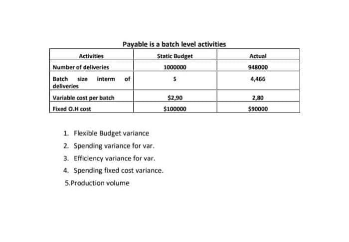 Payable is a batch level activities
Static Budget
1000000
S
$2,90
$100000
Activities
Number of deliveries
Batch size interm of
deliveries
Variable cost per batch
Fixed O.H cost
1. Flexible Budget variance
2. Spending variance for var.
3. Efficiency variance for var.
4. Spending fixed cost variance.
5.Production volume
Actual
948000
4,466
2,80
$90000