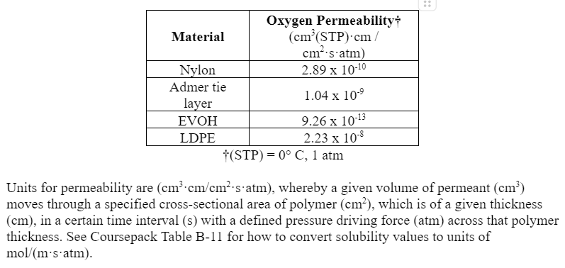Oxygen Permeability+
(cm³ (STP) cm /
cm²-s-atm)
2.89 x 10-10
1.04 x 10-⁹
9.26 x 10-¹3
2.23 x 10-8
†(STP) = 0° C, 1 atm
Material
Nylon
Admer tie
layer
EVOH
LDPE
Units for permeability are (cm³ cm/cm² s atm), whereby a given volume of permeant (cm³)
moves through a specified cross-sectional area of polymer (cm²), which is of a given thickness
(cm), in a certain time interval (s) with a defined pressure driving force (atm) across that polymer
thickness. See Coursepack Table B-11 for how to convert solubility values to units of
mol/(m's'atm).