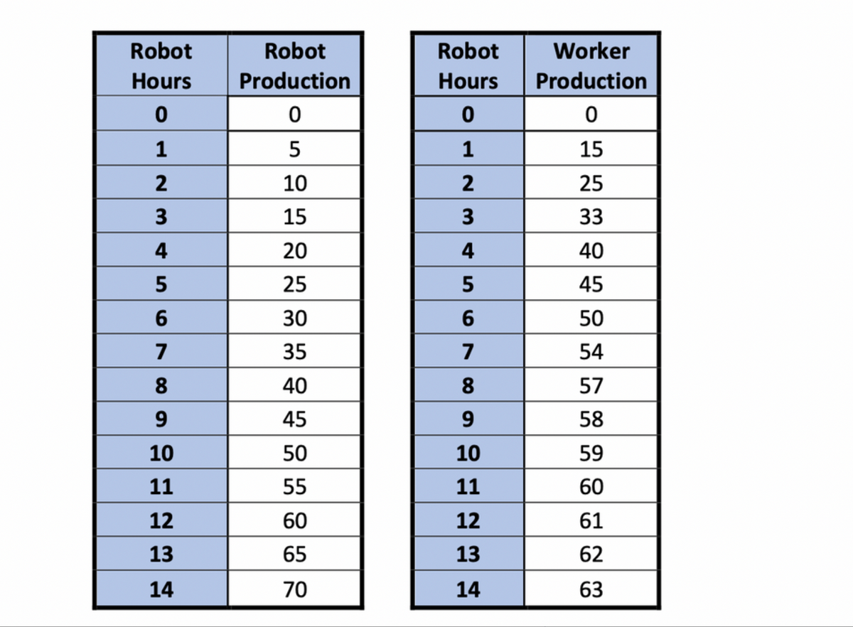 Robot
Hours
0
1
234567
8
9
10
11
12
13
14
Robot
Production
0
5
10
15
20
25
30
35
40
45
50
55
60
65
70
Robot
Worker
Hours Production
0
0
15
25
33
1234567
8
9
10
11
12
13
14
40
45
50
54
57
58
59
60
61
62
63