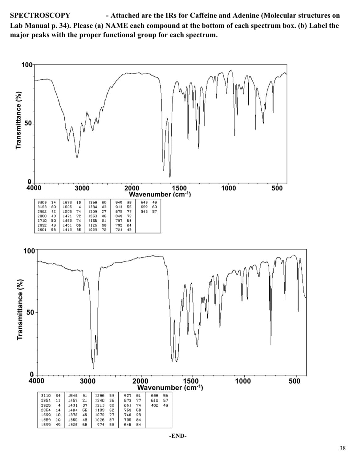 SPECTROSCOPY
- Attached are the IRs for Caffeine and Adenine (Molecular structures on
Lab Manual p. 34). Please (a) NAME each compound at the bottom of each spectrum box. (b) Label the
major peaks with the proper functional group for each spectrum.
100-
Transmittance (%)
Transmittance (%)
50-
4000
100
50
3303 34 1673 10
3123 20 1605 4
2982 42 1508 74
2800 43
1471
72
2710 50 1463 74
2892 49 1451 65
2601 68 1419 36
0
4000
3000
2925 4
2854 14
1699 10
1859 10
1699 49
3110 64 1649 31
2954 11
1457 21
1431 37
1404 56
1378 49
1360 49
1326 68
1368 60
1334 43
1309 27
1263 46
1156 81
1126 88
1023
72
3000
1286 63
1240 36
1213 80
1189 62
1072 77
1026 57
974 68
2000
1500
Wavenumber (cm-¹)
940 38
913 55
875 77
849 72
797 64
792 84
724 49
643 49
622 60
543 57
2000
1500
Wavenumber (cm-¹)
81
927
873 77
851 74
769 60
746 23
700 84
646 84
wwwm
638 86
610 57
482 49
1000
-END-
500
1000
500
38