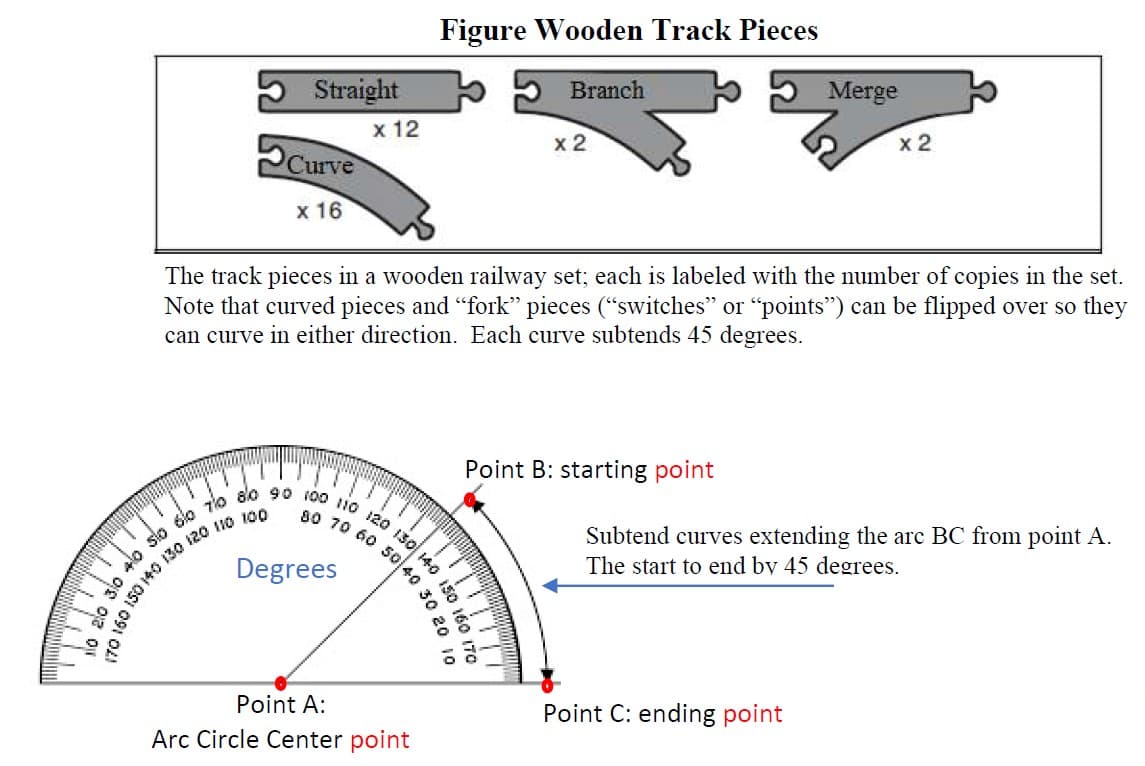 Straight
170 160
0
Curve
x 16
150 140 130 120 110 100
x 12
20 310 410 Sio 60 70 80 90 100 110 120 130 140
Degrees
Figure Wooden Track Pieces
Branch
The track pieces in a wooden railway set; each is labeled with the number of copies in the set.
Note that curved pieces and "fork" pieces ("switches" or "points") can be flipped over so they
can curve in either direction. Each curve subtends 45 degrees.
80 70 60 50 40 30 20
Point A:
Arc Circle Center point
150
x 2
Point B: starting point
14
160 170
10
Merge
x 2
Point C: ending point
Subtend curves extending the arc BC from point A.
The start to end by 45 degrees.