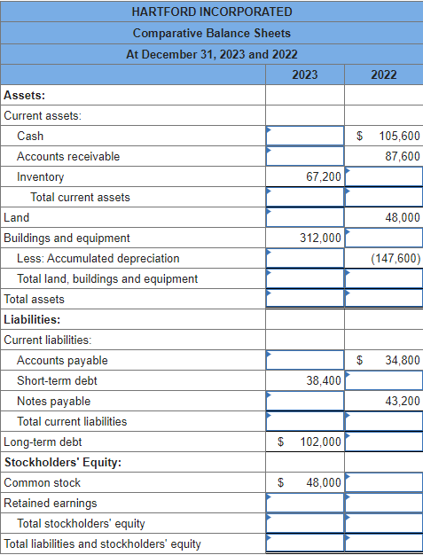 Assets:
Current assets:
Cash
HARTFORD INCORPORATED
Comparative Balance Sheets
At December 31, 2023 and 2022
Accounts receivable
Inventory
Land
Total current assets
Buildings and equipment
Less: Accumulated depreciation
Total land, buildings and equipment
Total assets
Liabilities:
Current liabilities:
Accounts payable
Short-term debt
2023
2022
67,200
$ 105,600
87,600
48,000
312,000
(147,600)
$
34,800
38,400
Notes payable
Total current liabilities
Long-term debt
$ 102,000
Stockholders' Equity:
Common stock
$ 48,000
Retained earnings
Total stockholders' equity
Total liabilities and stockholders' equity
43,200