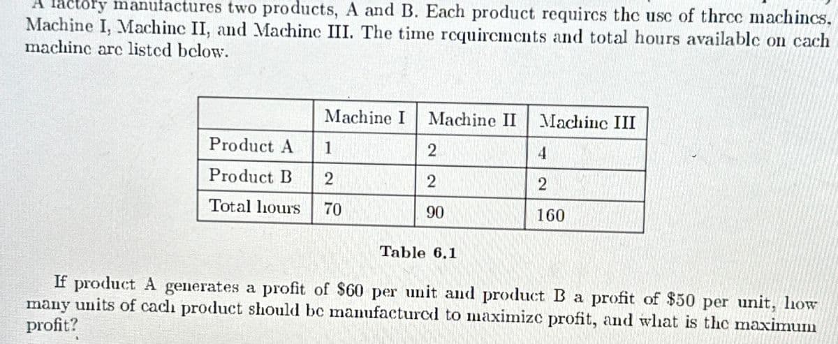 A factory manufactures two products, A and B. Each product requires the use of three machines,
Machine I, Machine II, and Machine III. The time requirements and total hours available on cach
machine are listed below.
Machine I
Machine II
Machine III
Product A
1
2
4
Product B
2
2
2
Total hours
70
90
160
Table 6.1
If product A generates a profit of $60 per unit and product B a profit of $50 per unit, how
many units of cach product should be manufactured to maximize profit, and what is the maximum
profit?