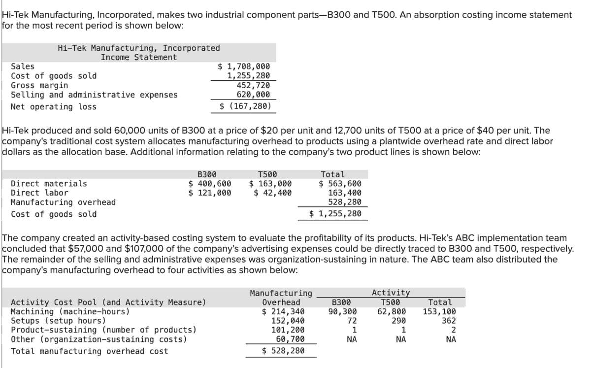 Hi-Tek Manufacturing, Incorporated, makes two industrial component parts-B300 and T500. An absorption costing income statement
for the most recent period is shown below:
Sales
Hi-Tek Manufacturing, Incorporated
Cost of goods sold
Income Statement
Gross margin
Selling and administrative expenses
Net operating loss
$ 1,708,000
1,255,280
452,720
620,000
$ (167,280)
Hi-Tek produced and sold 60,000 units of B300 at a price of $20 per unit and 12,700 units of T500 at a price of $40 per unit. The
company's traditional cost system allocates manufacturing overhead to products using a plantwide overhead rate and direct labor
dollars as the allocation base. Additional information relating to the company's two product lines is shown below:
Direct materials
Direct labor
Manufacturing overhead
Cost of goods sold
B300
$ 400,600
$ 121,000
T500
$ 163,000
$ 42,400
Total
$ 563,600
163,400
528,280
$ 1,255,280
The company created an activity-based costing system to evaluate the profitability of its products. Hi-Tek's ABC implementation team
concluded that $57,000 and $107,000 of the company's advertising expenses could be directly traced to B300 and T500, respectively.
The remainder of the selling and administrative expenses was organization-sustaining in nature. The ABC team also distributed the
company's manufacturing overhead to four activities as shown below:
Activity Cost Pool (and Activity Measure)
Machining (machine-hours)
Setups (setup hours)
Product-sustaining (number of products)
Other (organization-sustaining costs)
Total manufacturing overhead cost
Manufacturing
Overhead
$ 214,340
152,040
101,200
B300
90,300
72
Activity
T500
62,800
290
111
Total
153,100
362
2
60,700
NA
NA
NA
$ 528,280