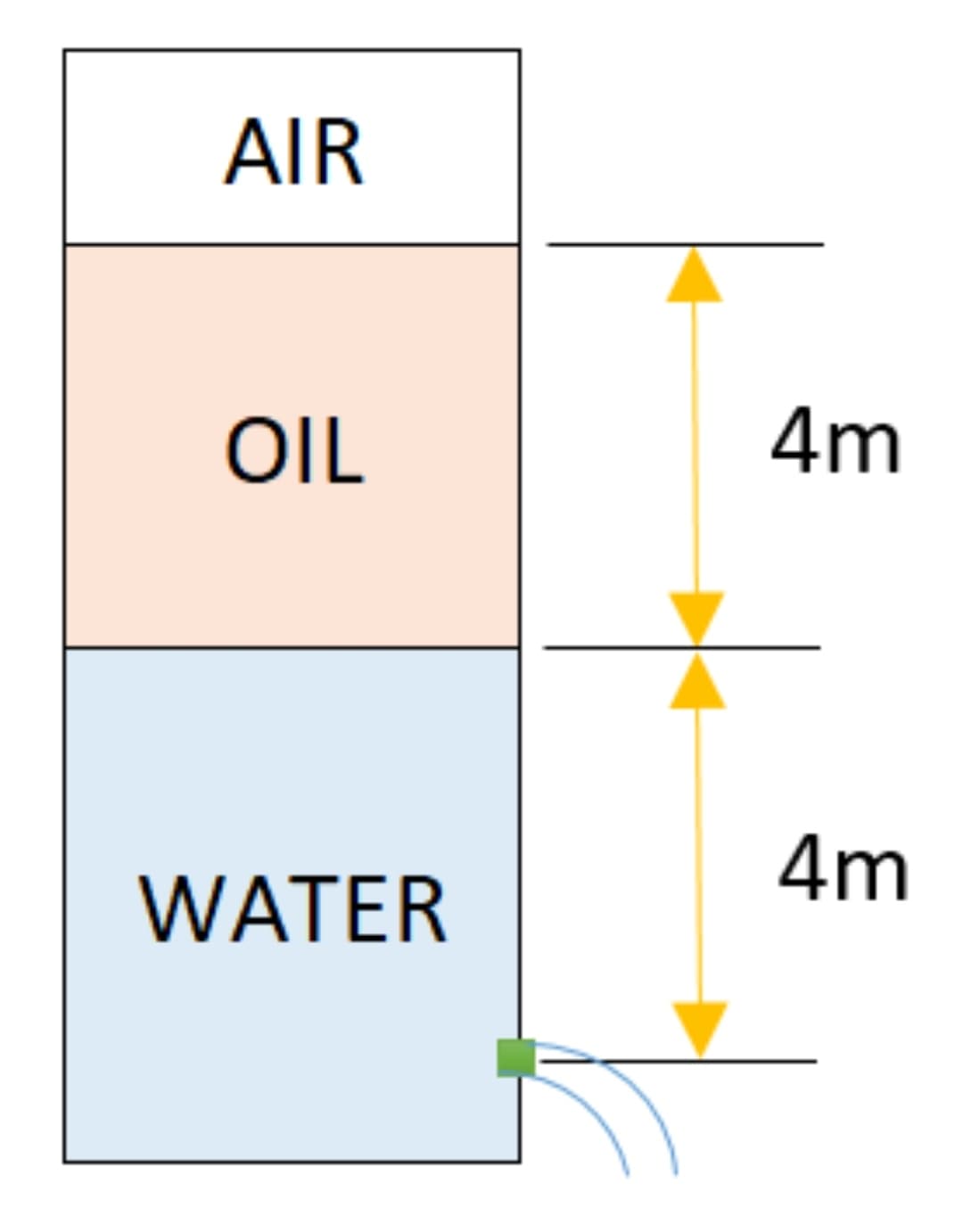 AIR
OIL
4m
4m
WATER
