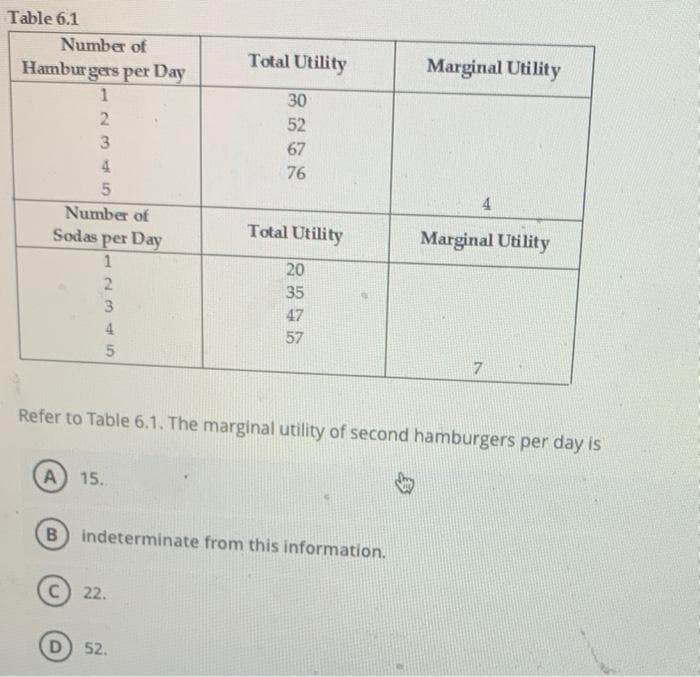 Table 6.1
Number of
Total Utility
Marginal Utility
Hambur gers per Day
30
52
67
4
76
4.
Number of
Sodas per Day
Total Utility
Marginal Utility
20
35
47
4.
57
7.
Refer to Table 6.1. The marginal utility of second hamburgers per day is
A 15.
indeterminate from this information.
C) 22.
D
52.
123 5
