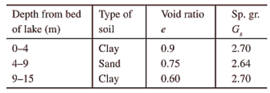 Depth from bed
Туре of
Void ratio
Sp. gr.
of lake (m)
soil
G,
e
0-4
Clay
0.9
2.70
4-9
Sand
0.75
2.64
9-15
Clay
0.60
2.70
