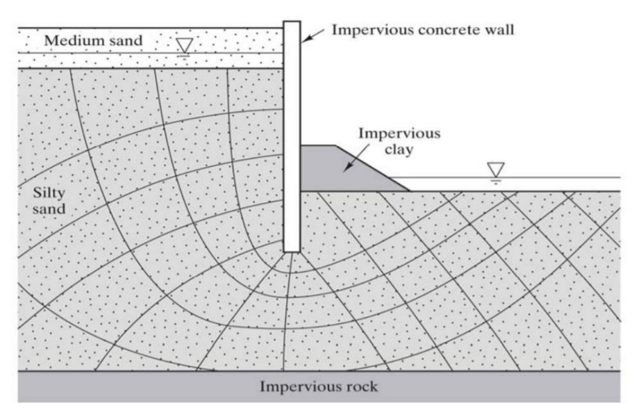 Impervious concrete wall
A:
Medium sand
Impervious
clay
Silty
sand
Impervious rock
