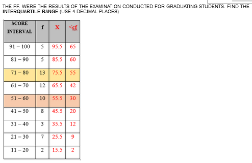 THE FF. WERE THE RESULTS OF THE EXAMINATION CONDUCTED FOR GRADUATING STUDENTS. FIND THE
INTERQUARTILE RANGE (USE 4 DECIMAL PLACES)
SCORE
INTERVAL
91-100 5 95.5 65
81-90
71 - 80
61-70
51 - 60
41 - 50
31-40
f X <cf
21-30
5 85.5 60
13 75.5 55
12 65.5 42
10 55.5 30
00
8
45.5 20
3 35.5 12
7 25.5 9
11-20 2 15.5 2