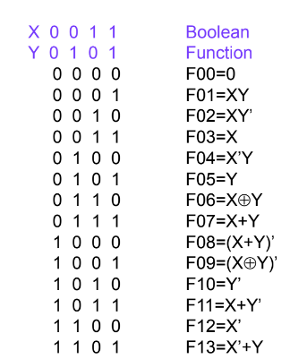 X 0 0 1 1
YO 10 1
0 0 0 0
0 0 0 1
0 0 1 0
0 0 1 1
0 10 0
0 10 1
0 1 10
0 11 1
10 0 0
1 0 0 1
10 10
10 11
110 0
110 1
Boolean
Function
F00=0
F01=XY
F02=XY'
F03=X
F04=X'Y
F05=Y
F06=X©Y
F07=X+Y
F08=(X+Y)'
F09=(XOY)'
F10=Y'
F11=X+Y'
F12=X'
F13=X'+Y
