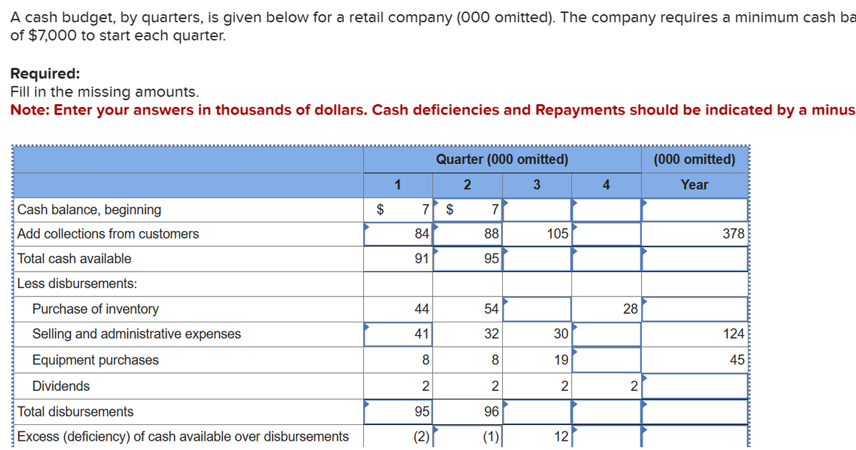 A cash budget, by quarters, is given below for a retail company (000 omitted). The company requires a minimum cash ba
of $7,000 to start each quarter.
Required:
Fill in the missing amounts.
Note: Enter your answers in thousands of dollars. Cash deficiencies and Repayments should be indicated by a minus
Quarter (000 omitted)
(000 omitted)
1
2
3
4
Year
Cash balance, beginning
$
7 $
7
Add collections from customers
84
88
105
378
Total cash available
91
95
Less disbursements:
Purchase of inventory
44
54
28
Selling and administrative expenses
Equipment purchases
41
32
30
124
8
8
19
45
Dividends
2
2
2
2
Total disbursements
95
96
Excess (deficiency) of cash available over disbursements
(2)
(1)
12