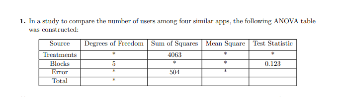 1. In a study to compare the number of users among four similar apps, the following ANOVA table
was constructed:
Source
Degrees of Freedom Sum of Squares Mean Square Test Statistic
Treatments
Blocks
*
*
4063
5
*
*
0.123
Error
504
*
Total
*

