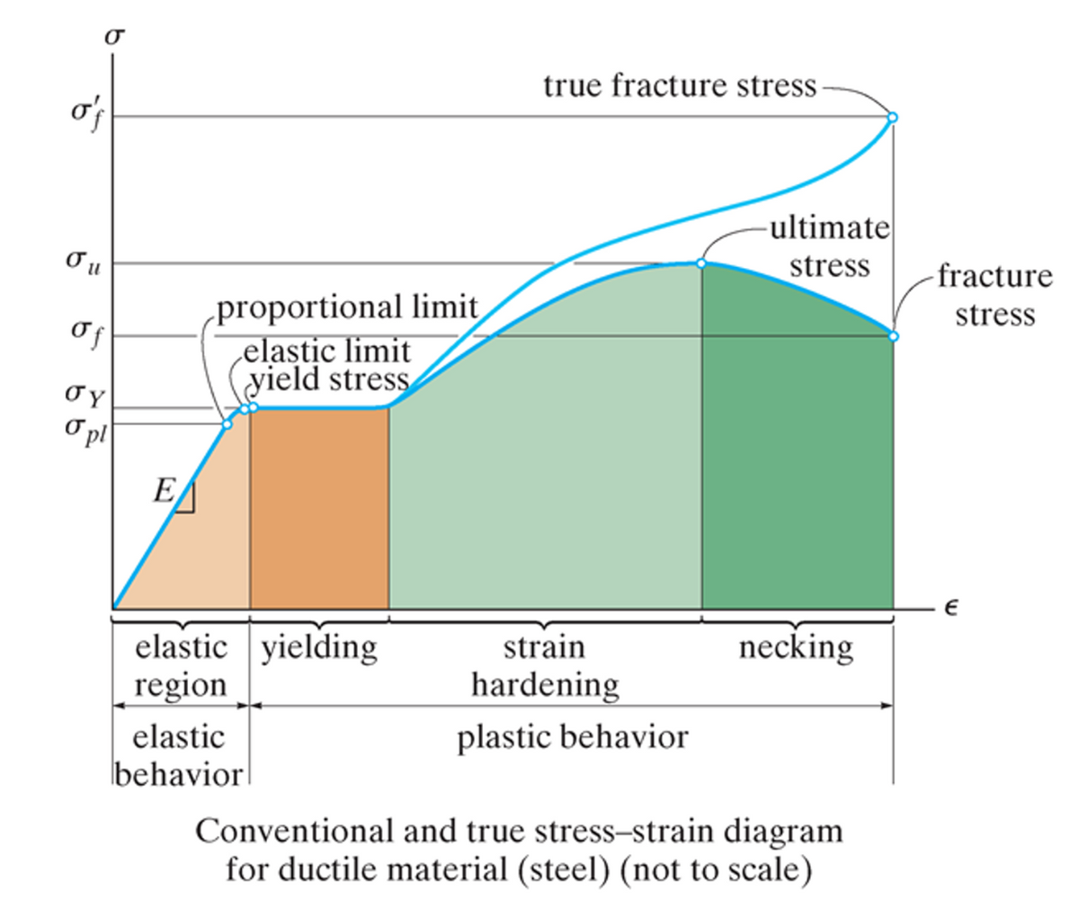 b
o'f
σu
of
σY
Opl
E
proportional limit
elastic limit
yield stress
elastic yielding
region
elastic
behavior
true fracture stress-
strain
hardening
plastic behavior
-ultimate
stress
necking
Conventional and true stress-strain diagram
for ductile material (steel) (not to scale)
fracture
stress
€