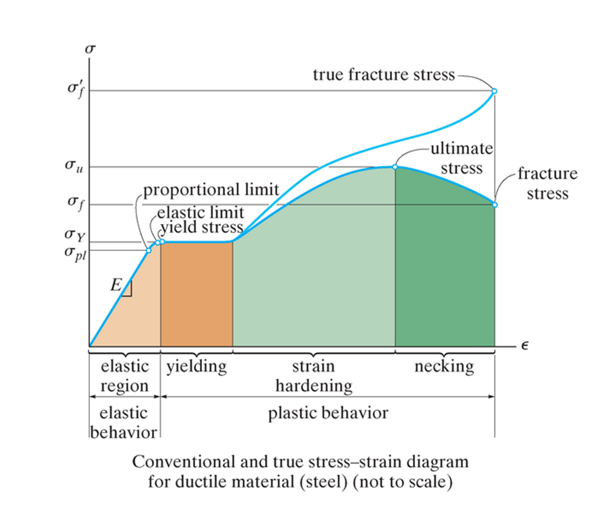 b
o'f
σu
of
σY
o pl
E
proportional limit
elastic limit
yield stress
elastic yielding
region
elastic
behavior
true fracture stress-
strain
hardening
plastic behavior
ultimate
stress
necking
Conventional and true stress-strain diagram
for ductile material (steel) (not to scale)
fracture
stress
E