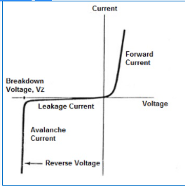 Current
Forward
Current
Breakdown
Voltage, Vz
Leakage Current
Voltage
Avalanche
Current
Reverse Voltage
