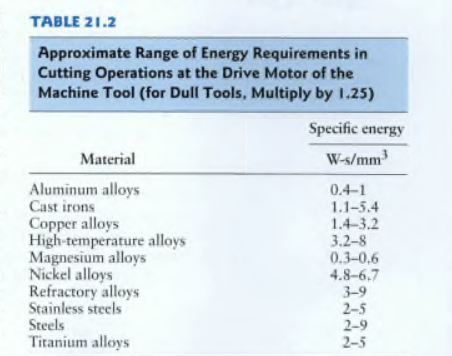 TABLE 21.2
Approximate Range of Energy Requirements in
Cutting Operations at the Drive Motor of the
Machine Tool (for Dull Tools, Multiply by 1.25)
Specific energy
Material
W-s/mm
Aluminum alloys
Cast irons
Copper alloys
High-temperature alloys
Magnesium alloys
Nickel alloys
Refractory alloys
Stainless steels
Steels
Titanium alloys
0.4-1
1.1-5.4
1.4-3.2
3.2-8
0.3-0,6
4.8-6.7
3-9
2-5
2-9
2-5
