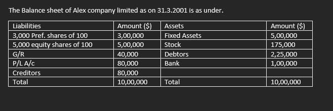 The Balance sheet of Alex company limited as on 31.3.2001 is as under.
Liabilities
Amount ($)
Assets
Amount ($)
3,000 Pref. shares of 100
3,00,000
Fixed Assets
5,00,000
5,000 equity shares of 100
G/R
P/L A/c
5,00,000
Stock
175,000
40,000
Debtors
2,25,000
1,00,000
80,000
Bank
Creditors
80,000
Total
10,00,000
Total
10,00,000

