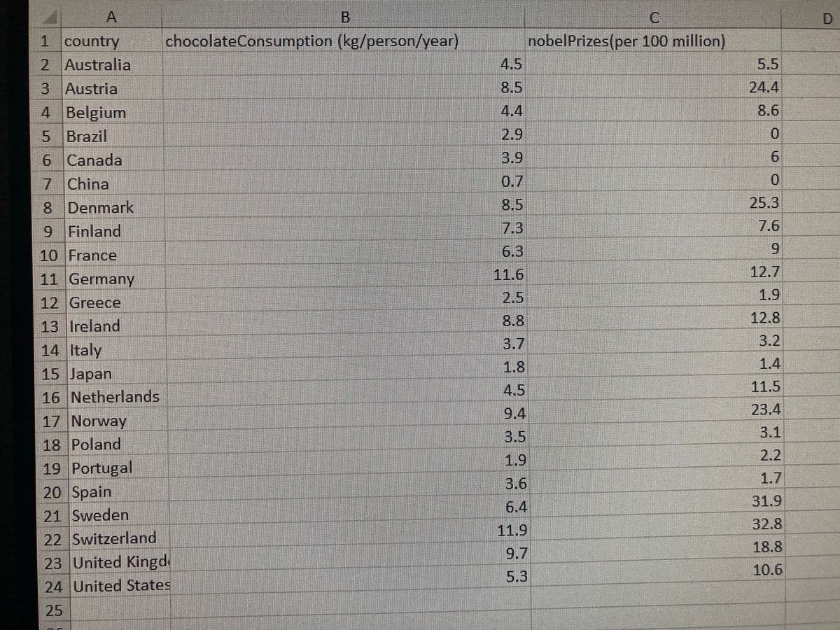 B
chocolateConsumption (kg/person/year)
nobelPrizes(per 100 million)
1 country
2 Australia
4.5
5.5
3 Austria
8.5
24.4
4 Belgium
4,4
8.6
5 Brazil
2.9
0.
6 Canada
3.9
9.
7 China
0.7
8 Denmark
8.5
25.3
9 Finland
7.3
7.6
10 France
6.3
6.
11 Germany
11.6
12.7
12 Greece
2.5
1.9
8.8
12.8
13 Ireland
3.7
3.2
14 Italy
15 Japan
1.8
1.4
4.5
11.5
16 Netherlands
17 Norway
9.4
23.4
3.5
3.1
18 Poland
1.9
2.2
19 Portugal
20 Spain
3.6
1.7
6.4
31.9
21 Sweden
11.9
32.8
22 Switzerland
23 United Kingde
9.7
18.8
5.3
10.6
24 United States
25
