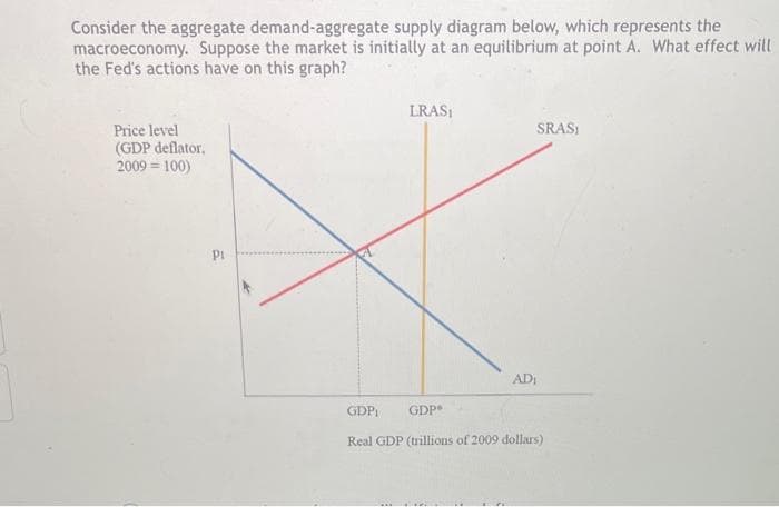 Consider the aggregate demand-aggregate supply diagram below, which represents the
macroeconomy. Suppose the market is initially at an equilibrium at point A. What effect will
the Fed's actions have on this graph?
Price level
(GDP deflator.
2009 = 100)
P1
LRAS
SRASI
AD₁
GDP₁
GDP
Real GDP (trillions of 2009 dollars)