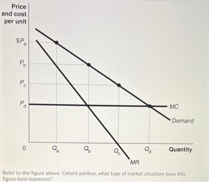 Price
and cost
per unit
$P
B
Pb
Pc
ра
0
Qa
Qb
Qo
Qd
MC
Demand
Quantity
MR
Refer to the figure above. Ceteris paribus, what type of market structure does this
figure best represent?