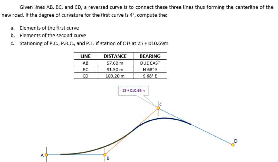 Given lines AB, BC, and CD, a reversed curve is to connect these three lines thus forming the centerline of the
new road. If the degree of curvature for the first curve is 4°, compute the:
a. Elements of the first curve
b. Elements of the second curve
c. Stationing of P.C., P.R.C., and P.T. if station of C is at 25 + 010.69m
A
LINE
AB
BC
CD
DISTANCE
57.60 m
91.50 m
109.20 m
B
BEARING
DUE EAST
N 68⁰ E
S 68⁰ E
25+010.69m
O