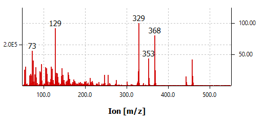 2.0E5-73
329
-129
368
100.0
200.0
353
300.0
400.0
500.0
Ion [m/z]
100.00
50.00