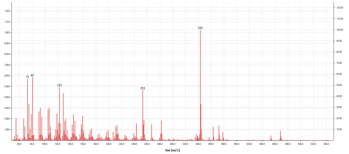 1.25 -
1.1E5.
1.05 -
9.064
8.0E4-
7.064-
5.064
4.064-
3,054
2.064
1.0E4
73
81
123
253
120.00
110.00
100.00
343
60.0
80.0
100.0
120.0
140.0
160.0
180.0
200.0
220.0
240.0
260.0
280.0
300.0
320.0
340.0
360.0
380.0
400.0
420.0
440.0
460.0
480.0
500.0
520.0
540.0
Ion [m/z]
90.00
80.00
70.00
60.00
50.00
40.00
30.00
20.00
10.00
