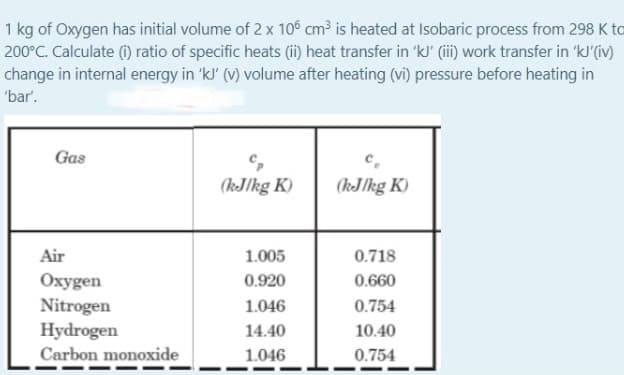 1 kg of Oxygen has initial volume of 2 x 10° cm³ is heated at Isobaric process from 298 K to
200°C. Calculate (i) ratio of specific heats (i) heat transfer in 'kl' (ii) work transfer in 'kJ'(V)
change in internal energy in 'kl' (V) volume after heating (vi) pressure before heating in
"bar'.
Gas
(kJlkg K)
(kJ/kg K)
Air
1.005
0.718
Oxygen
Nitrogen
Hydrogen
0.920
0.660
1.046
0.754
14.40
10.40
Carbon monoxide
1.046
0.754
