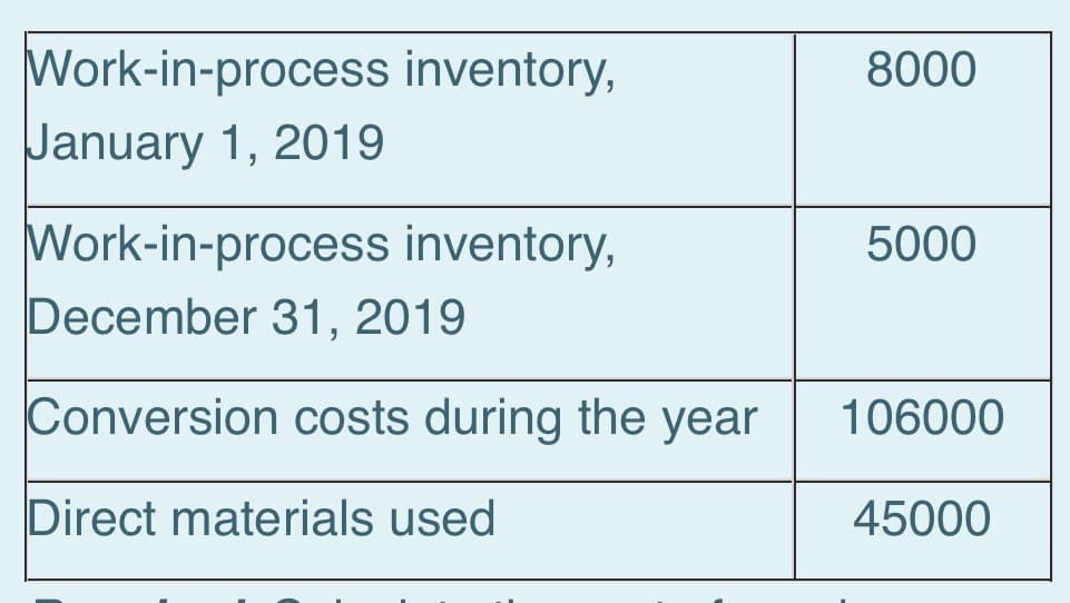 Work-in-process inventory,
January 1, 2019
8000
Work-in-process inventory,
December 31, 2019
5000
Conversion costs during the year
106000
Direct materials used
45000
